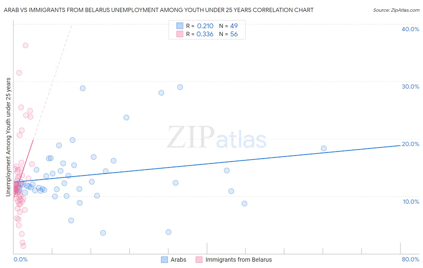 Arab vs Immigrants from Belarus Unemployment Among Youth under 25 years