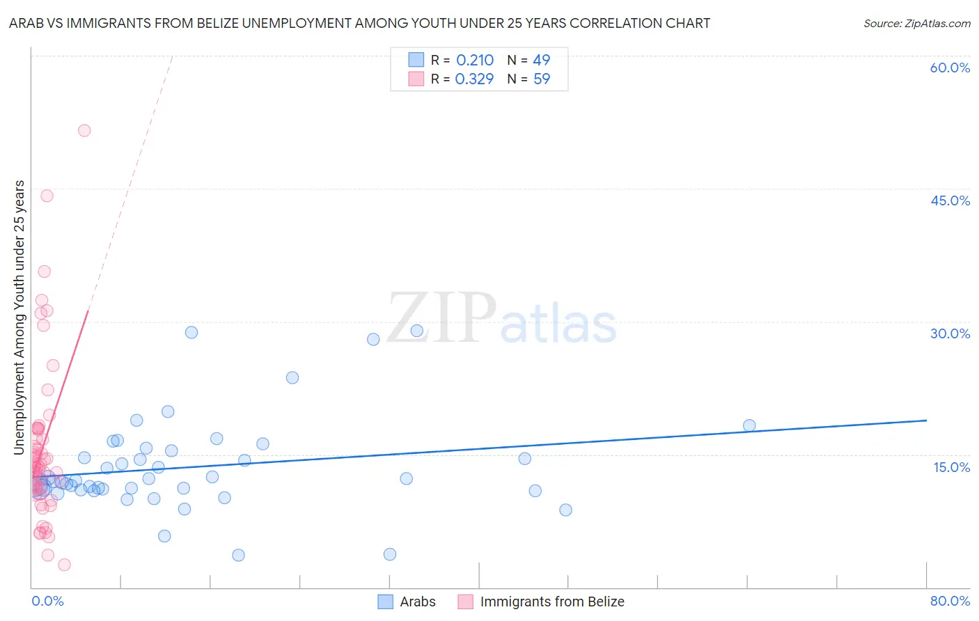 Arab vs Immigrants from Belize Unemployment Among Youth under 25 years
