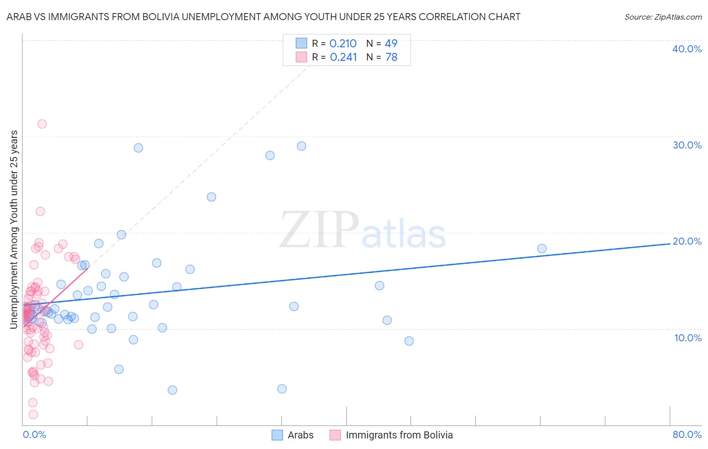 Arab vs Immigrants from Bolivia Unemployment Among Youth under 25 years