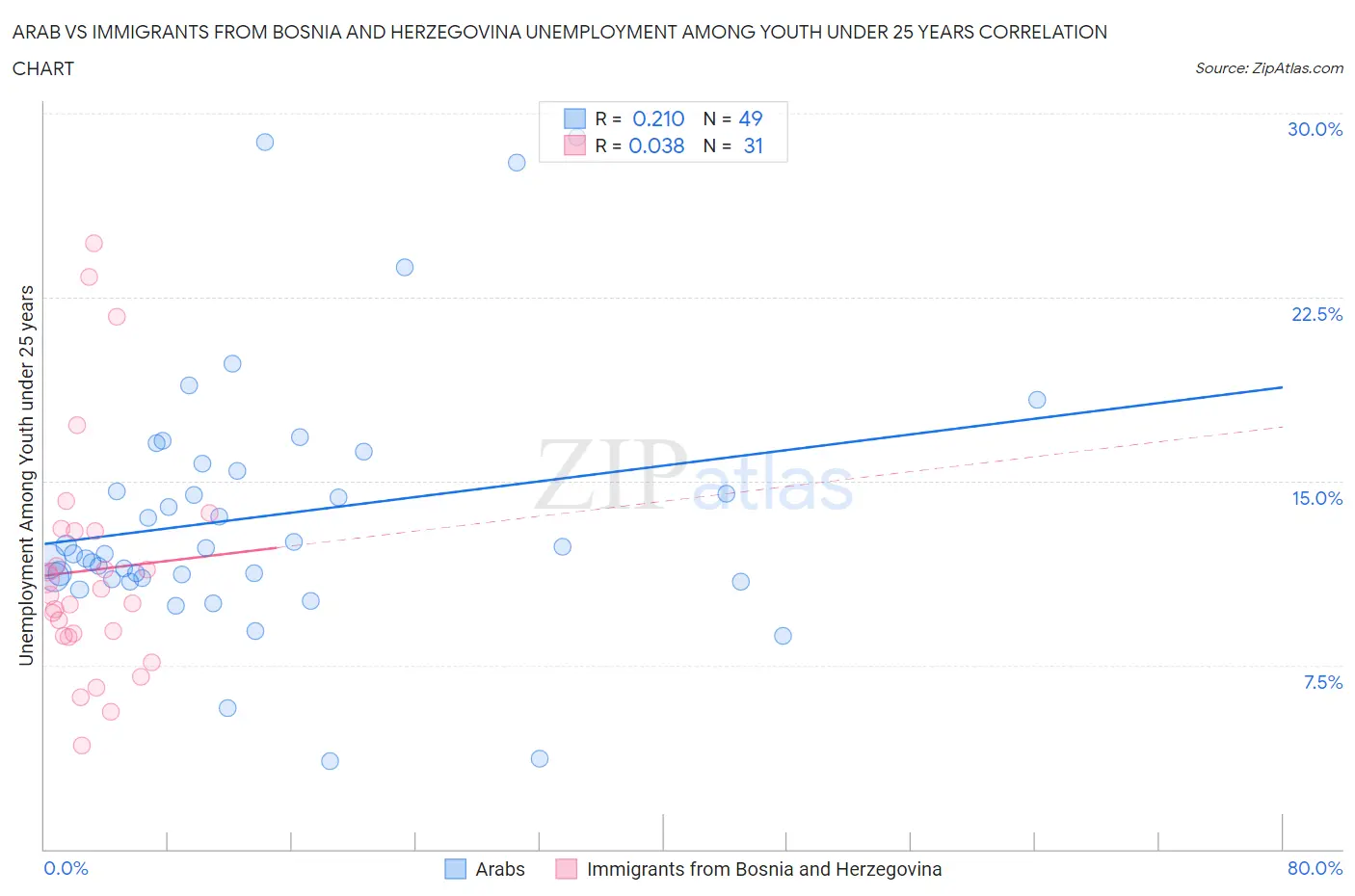 Arab vs Immigrants from Bosnia and Herzegovina Unemployment Among Youth under 25 years