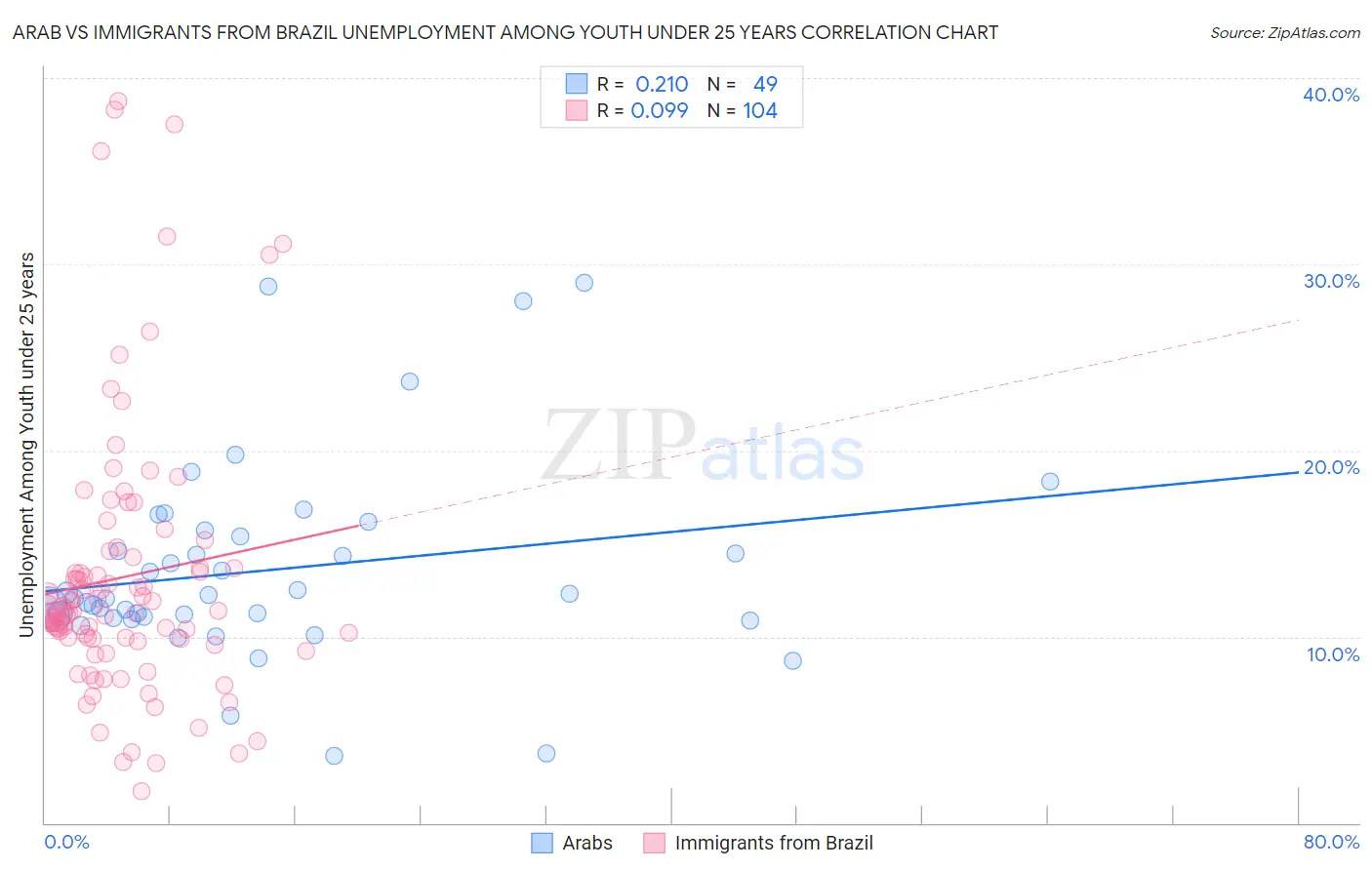 Arab vs Immigrants from Brazil Unemployment Among Youth under 25 years