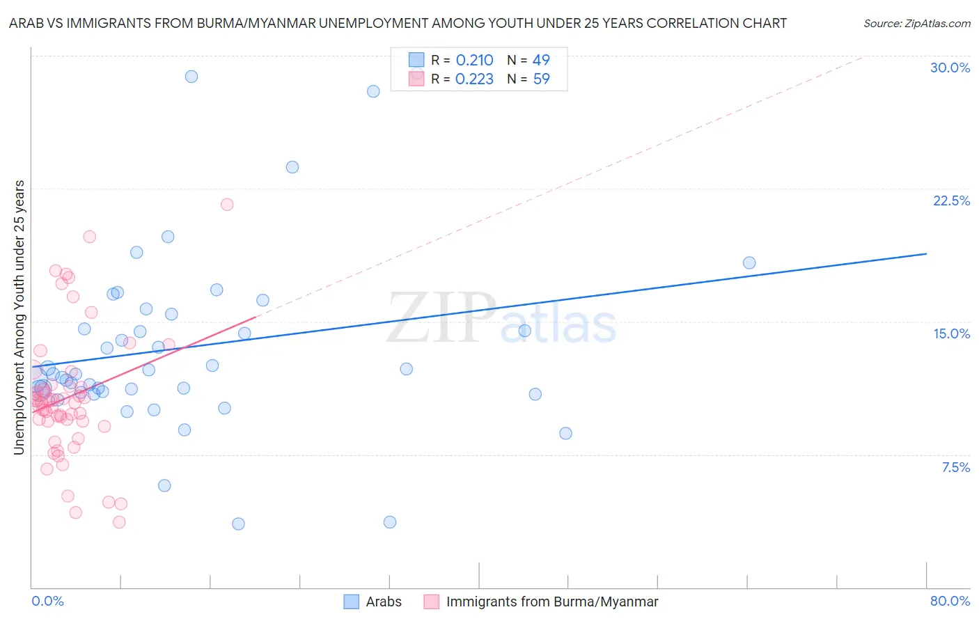 Arab vs Immigrants from Burma/Myanmar Unemployment Among Youth under 25 years