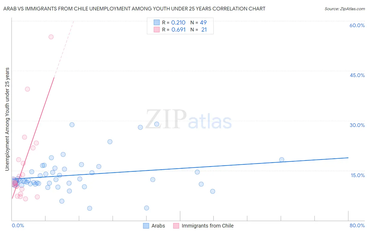 Arab vs Immigrants from Chile Unemployment Among Youth under 25 years
