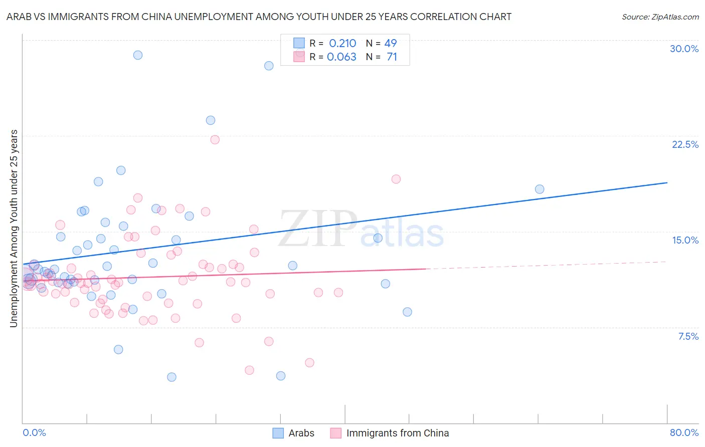 Arab vs Immigrants from China Unemployment Among Youth under 25 years