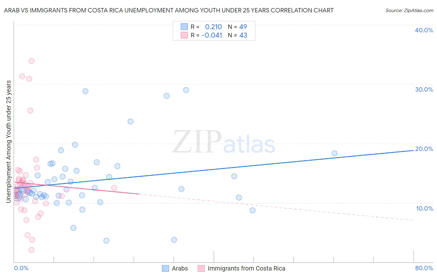 Arab vs Immigrants from Costa Rica Unemployment Among Youth under 25 years