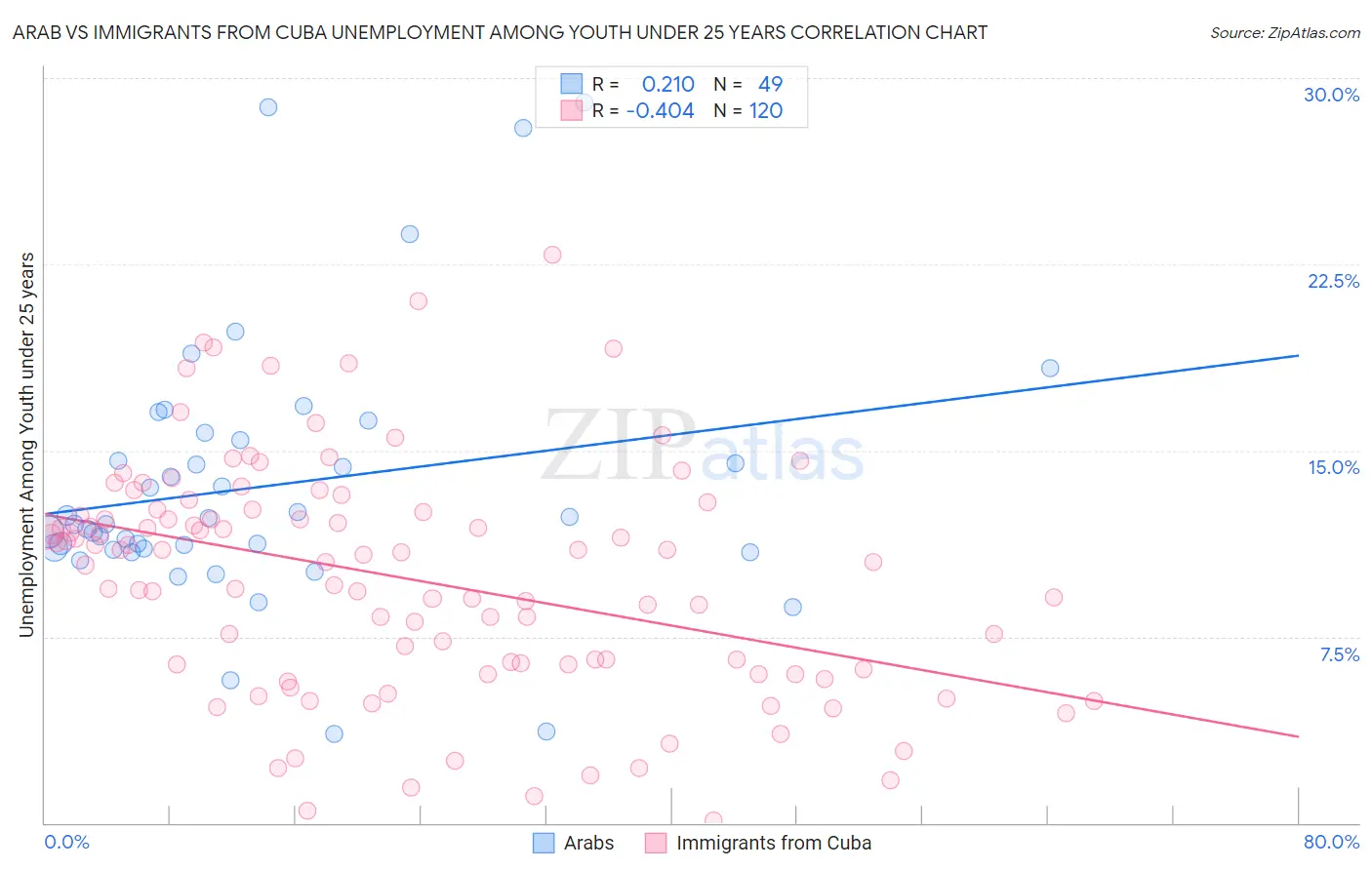 Arab vs Immigrants from Cuba Unemployment Among Youth under 25 years