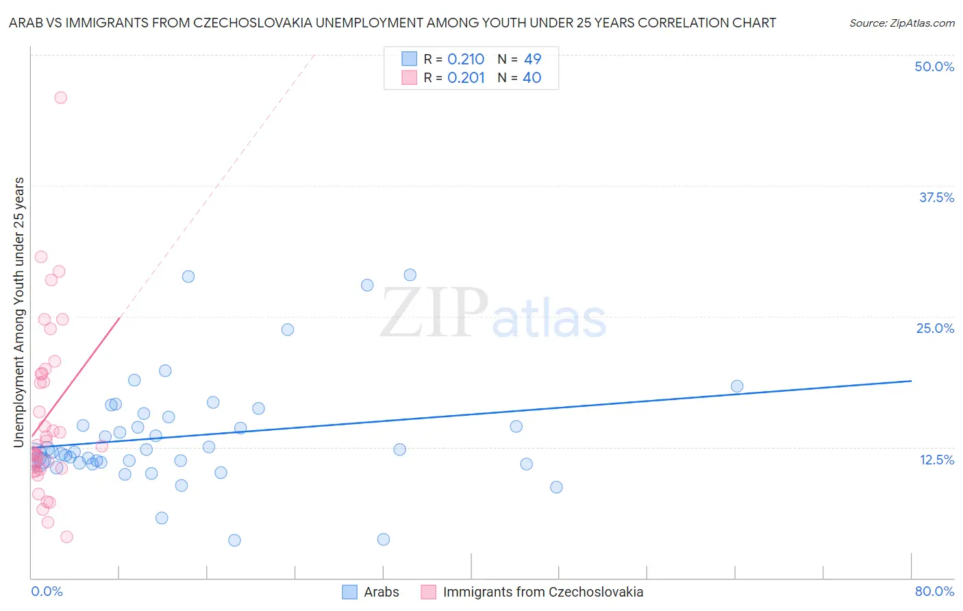 Arab vs Immigrants from Czechoslovakia Unemployment Among Youth under 25 years