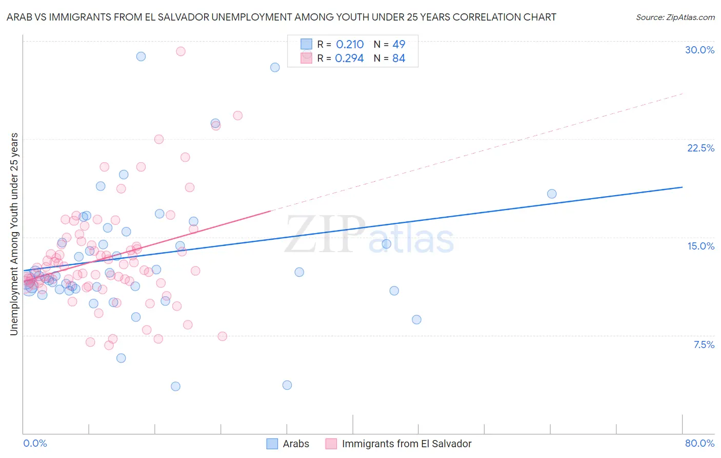 Arab vs Immigrants from El Salvador Unemployment Among Youth under 25 years