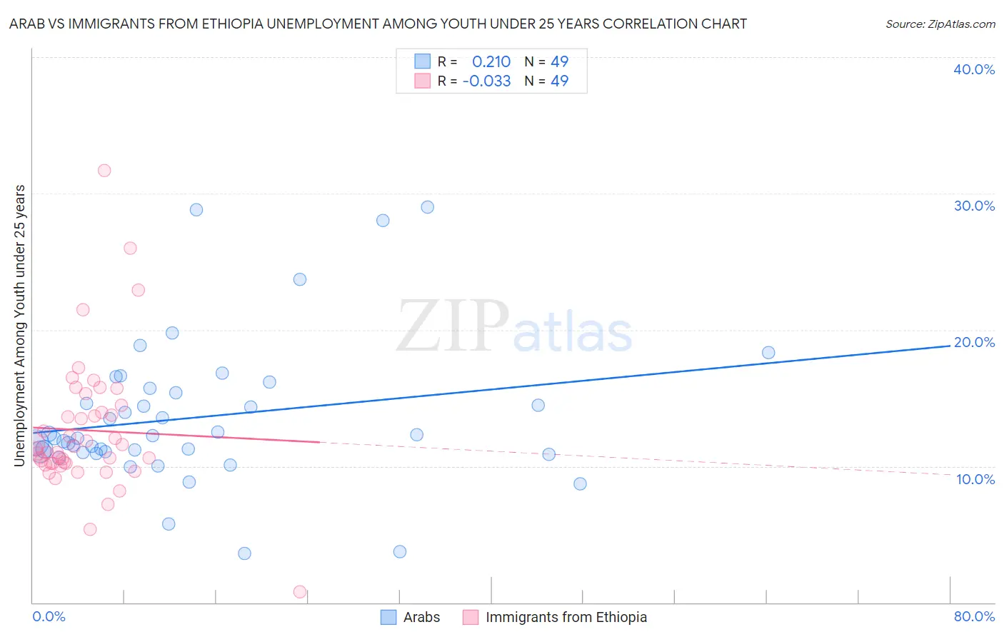 Arab vs Immigrants from Ethiopia Unemployment Among Youth under 25 years