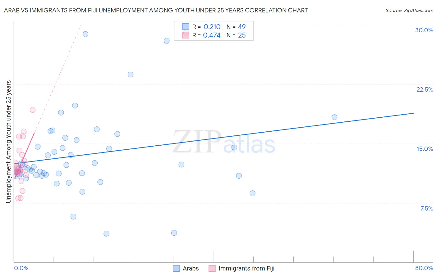 Arab vs Immigrants from Fiji Unemployment Among Youth under 25 years