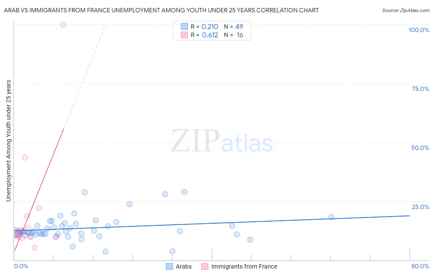 Arab vs Immigrants from France Unemployment Among Youth under 25 years