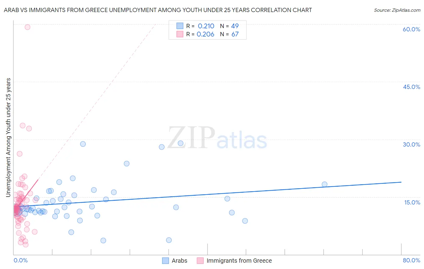 Arab vs Immigrants from Greece Unemployment Among Youth under 25 years
