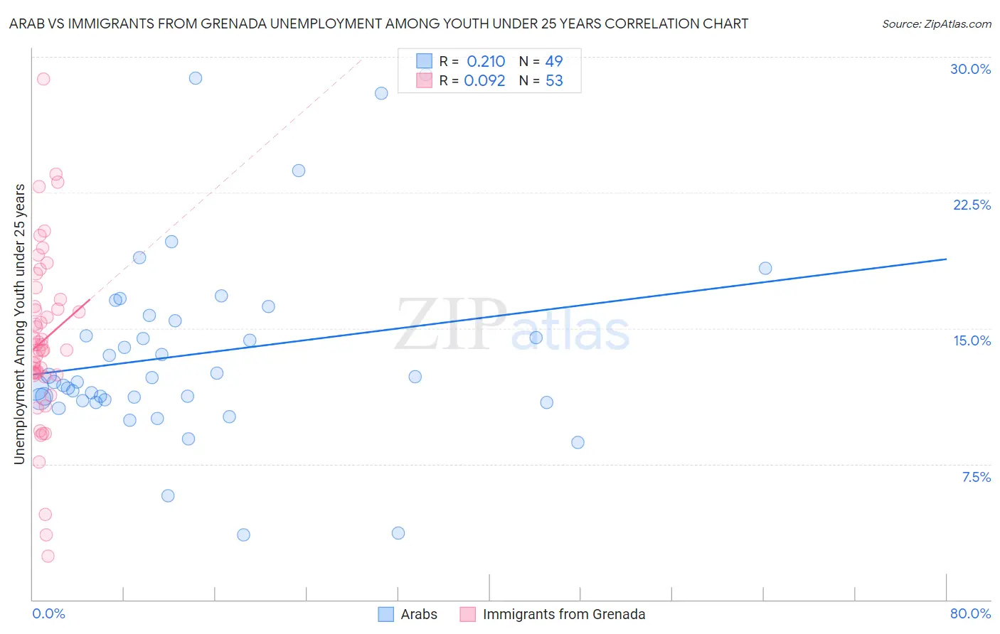 Arab vs Immigrants from Grenada Unemployment Among Youth under 25 years