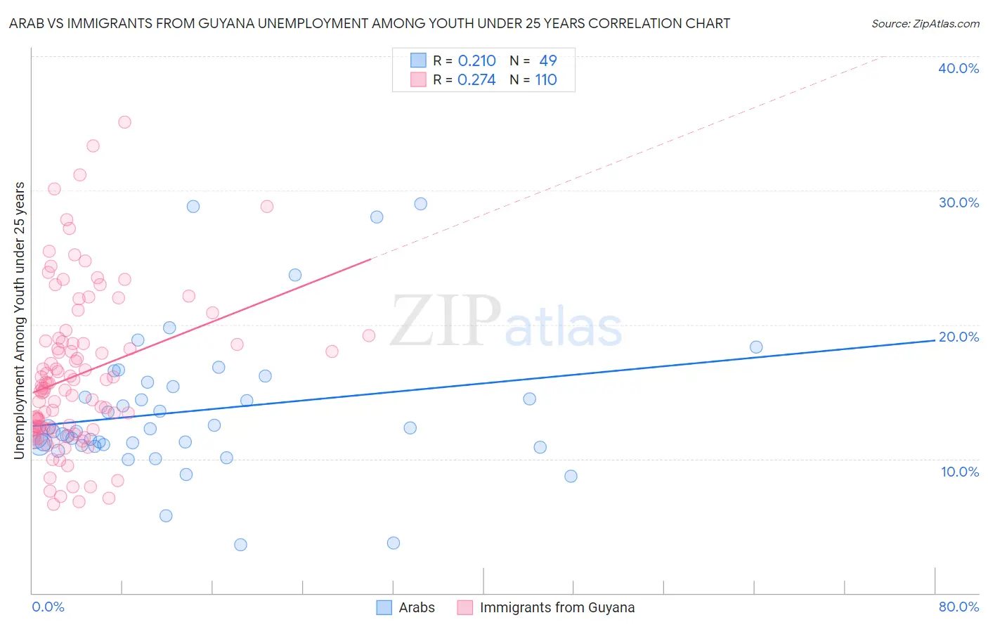 Arab vs Immigrants from Guyana Unemployment Among Youth under 25 years