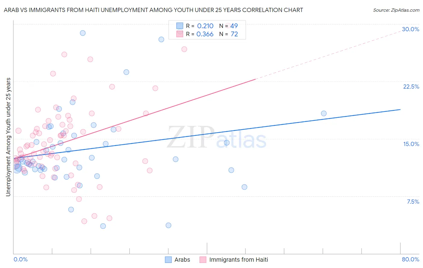 Arab vs Immigrants from Haiti Unemployment Among Youth under 25 years