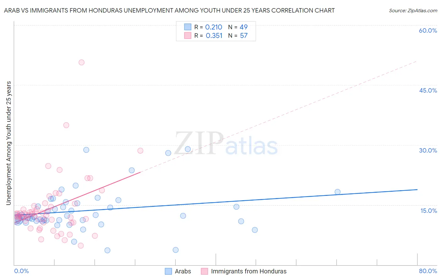 Arab vs Immigrants from Honduras Unemployment Among Youth under 25 years