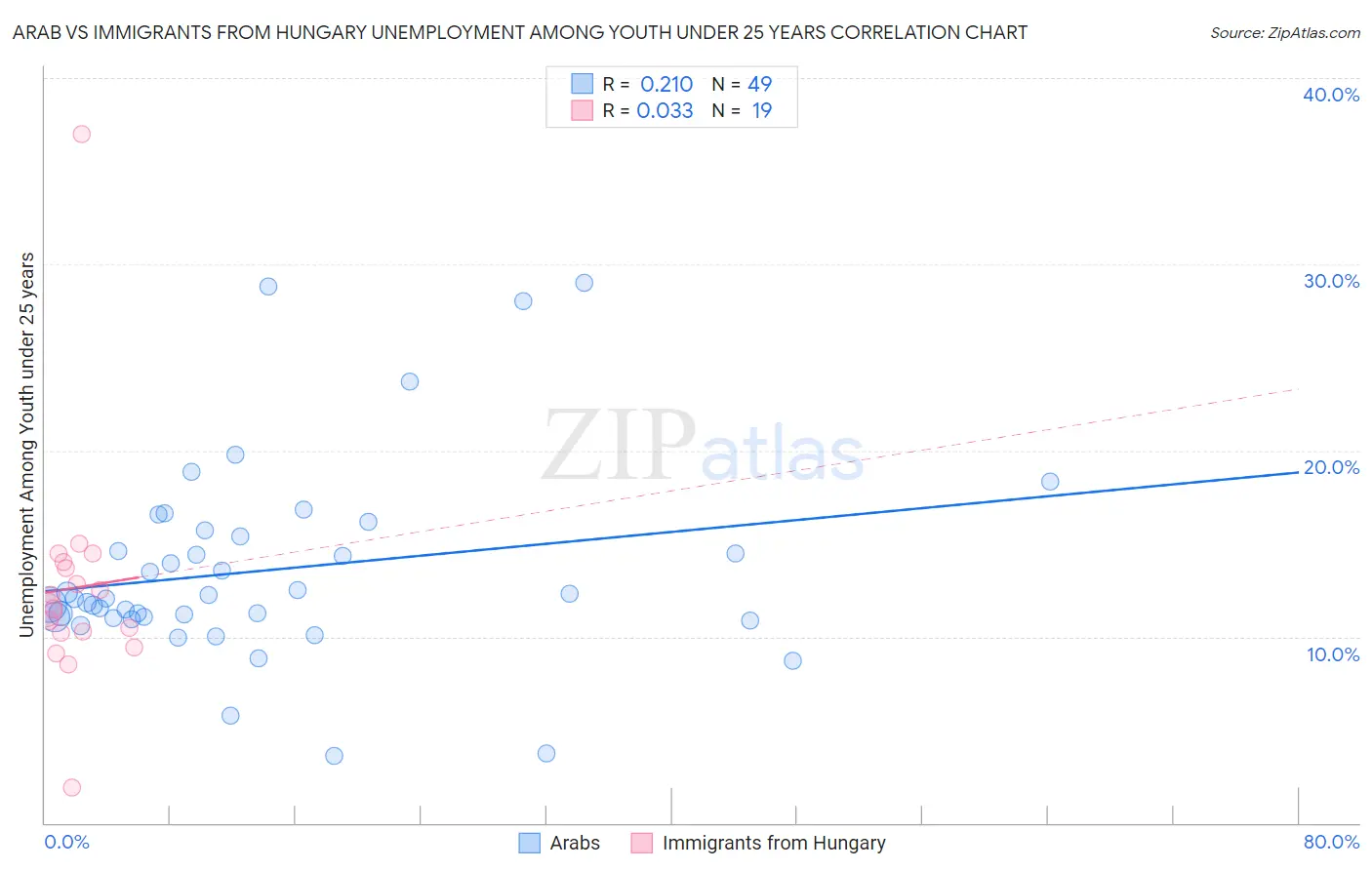 Arab vs Immigrants from Hungary Unemployment Among Youth under 25 years