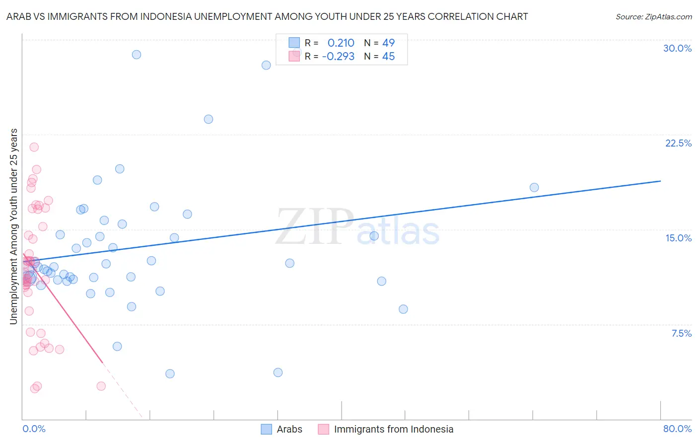Arab vs Immigrants from Indonesia Unemployment Among Youth under 25 years