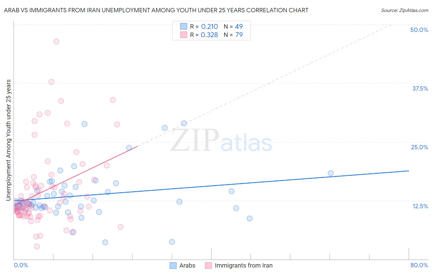 Arab vs Immigrants from Iran Unemployment Among Youth under 25 years