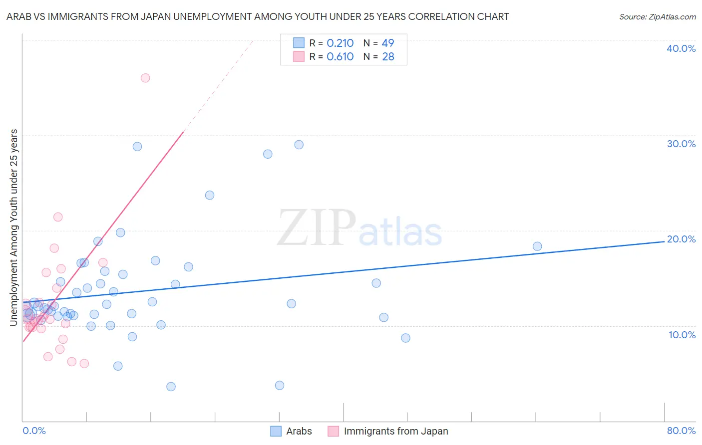 Arab vs Immigrants from Japan Unemployment Among Youth under 25 years