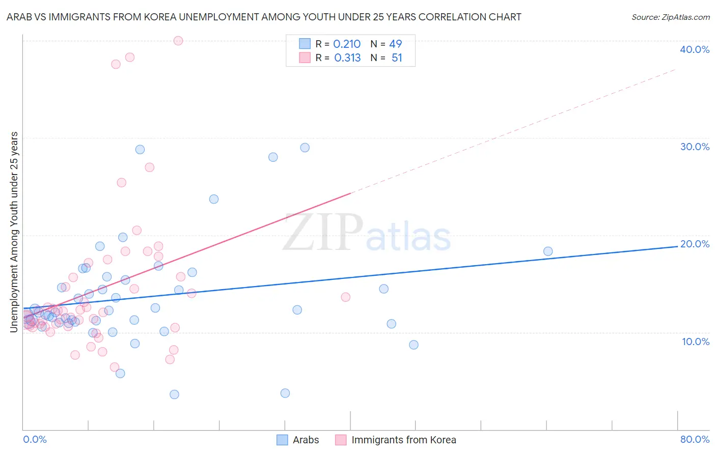 Arab vs Immigrants from Korea Unemployment Among Youth under 25 years