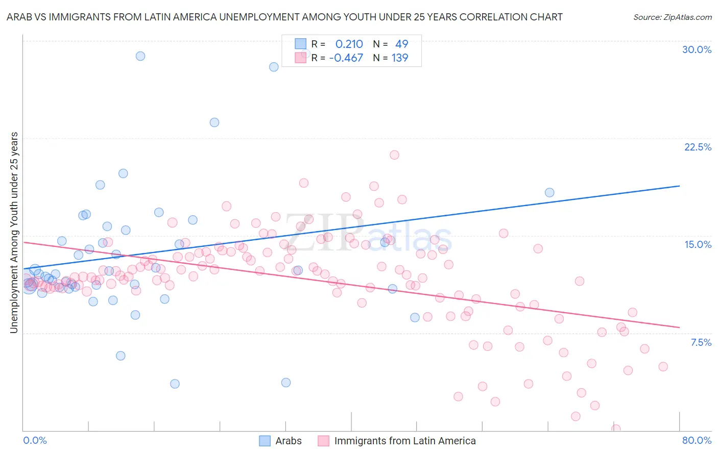 Arab vs Immigrants from Latin America Unemployment Among Youth under 25 years