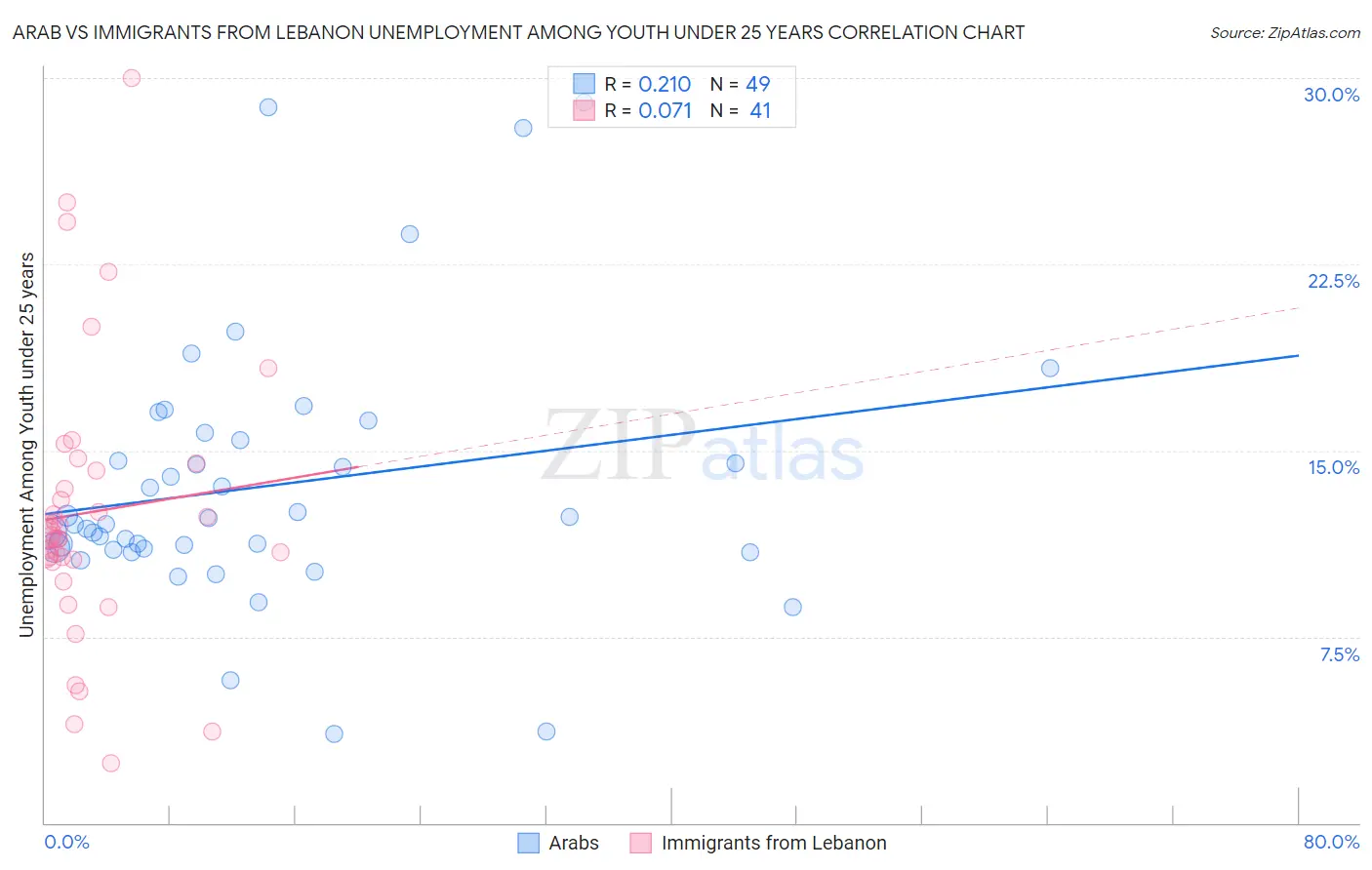 Arab vs Immigrants from Lebanon Unemployment Among Youth under 25 years