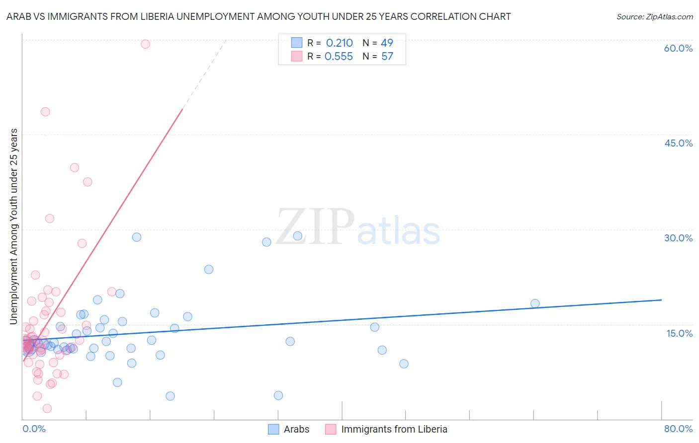 Arab vs Immigrants from Liberia Unemployment Among Youth under 25 years