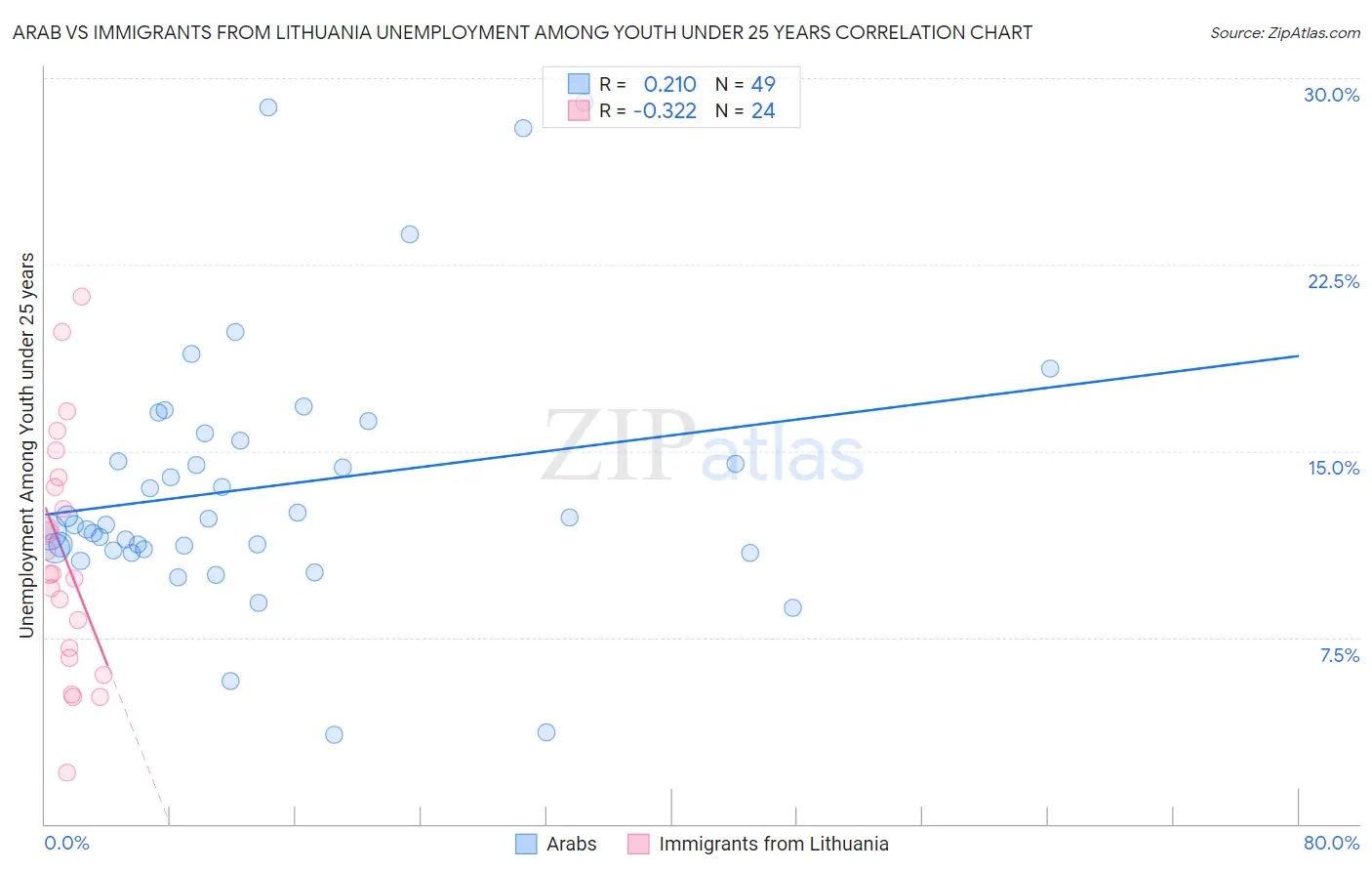 Arab vs Immigrants from Lithuania Unemployment Among Youth under 25 years