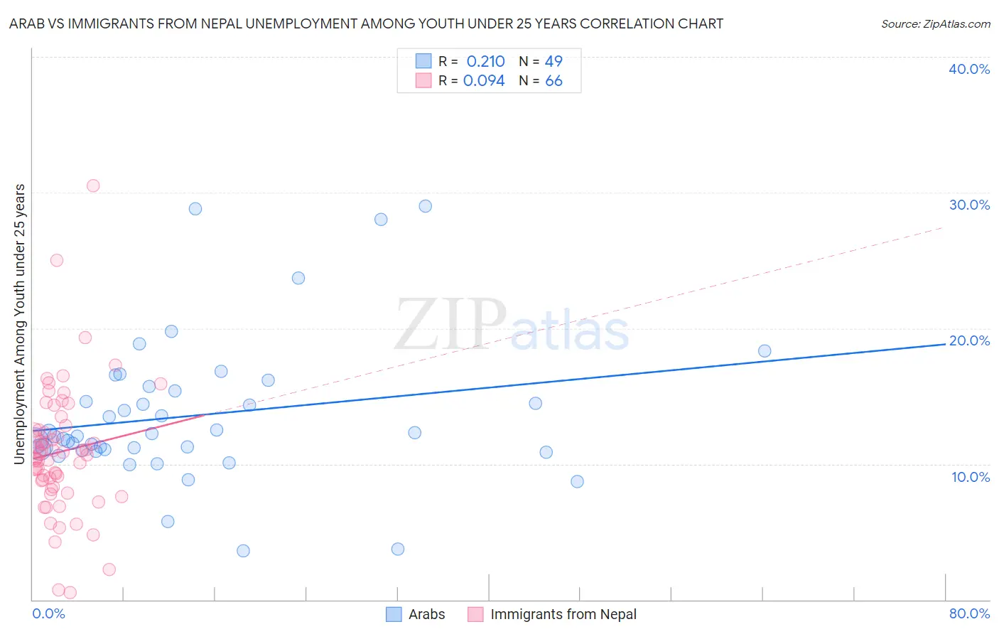Arab vs Immigrants from Nepal Unemployment Among Youth under 25 years