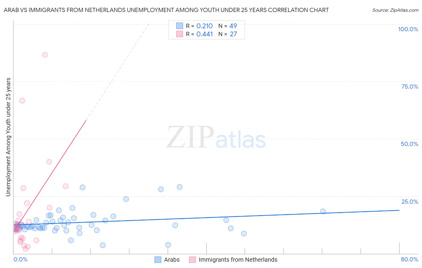 Arab vs Immigrants from Netherlands Unemployment Among Youth under 25 years