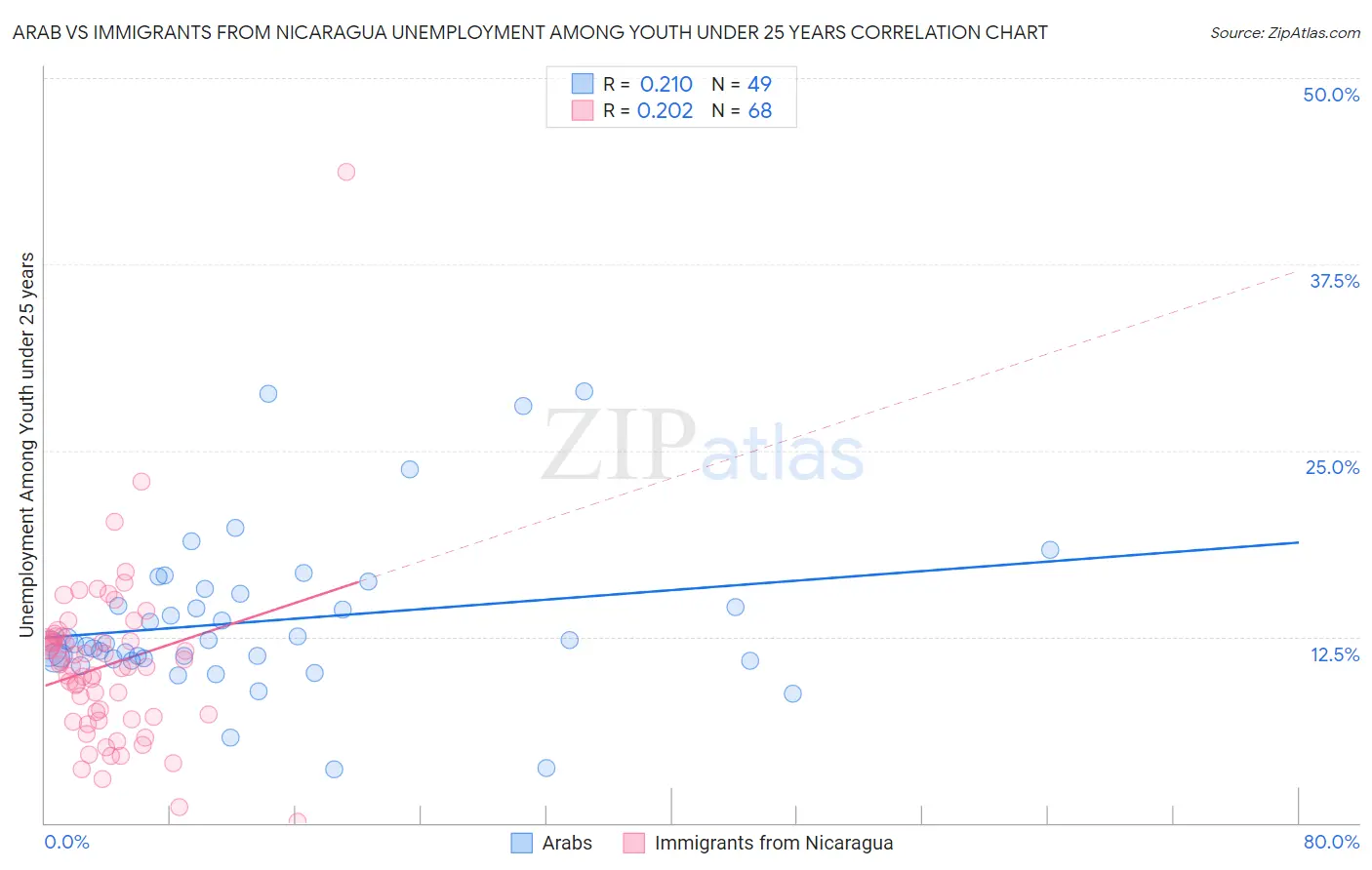 Arab vs Immigrants from Nicaragua Unemployment Among Youth under 25 years