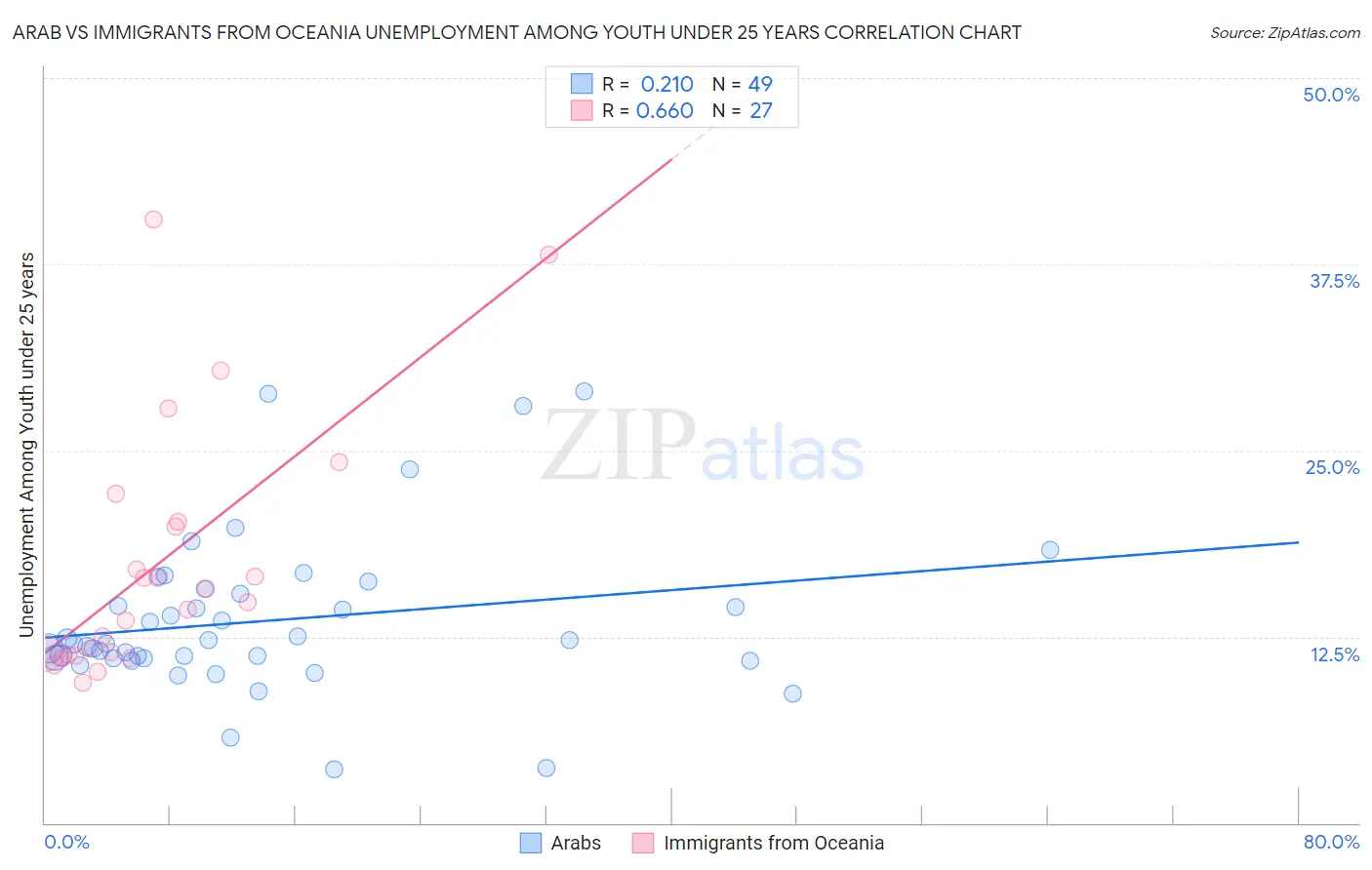 Arab vs Immigrants from Oceania Unemployment Among Youth under 25 years