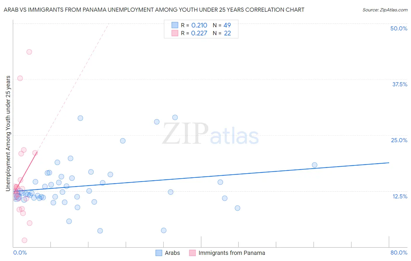 Arab vs Immigrants from Panama Unemployment Among Youth under 25 years