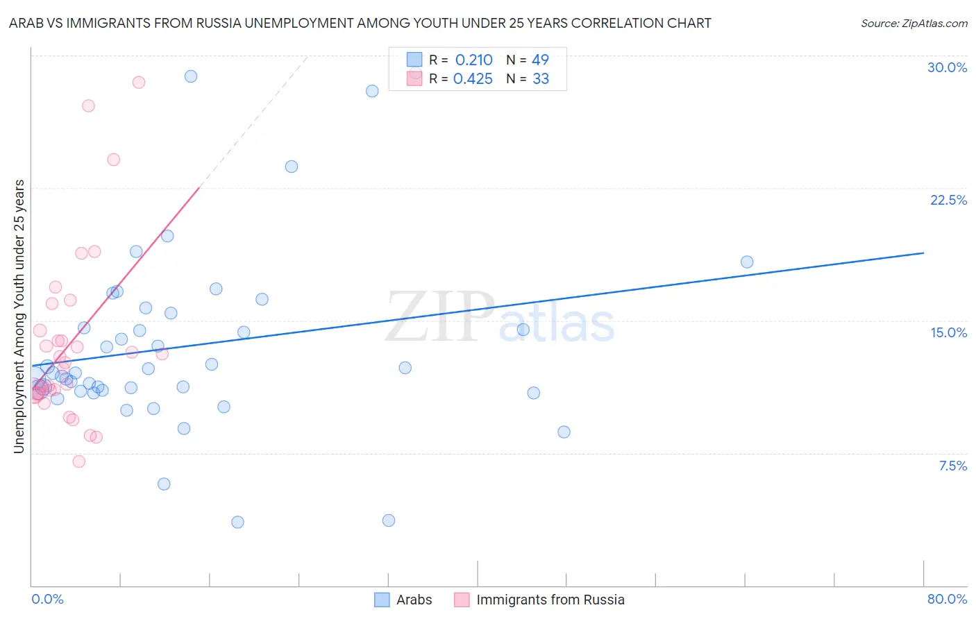 Arab vs Immigrants from Russia Unemployment Among Youth under 25 years
