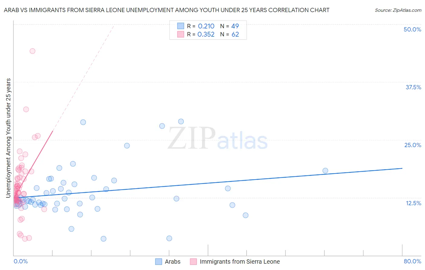 Arab vs Immigrants from Sierra Leone Unemployment Among Youth under 25 years