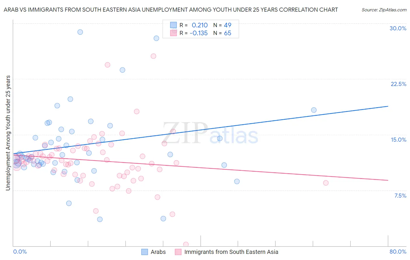 Arab vs Immigrants from South Eastern Asia Unemployment Among Youth under 25 years