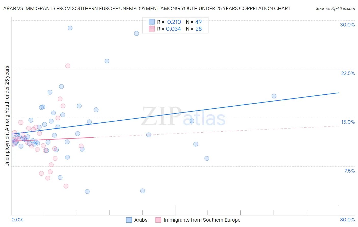 Arab vs Immigrants from Southern Europe Unemployment Among Youth under 25 years