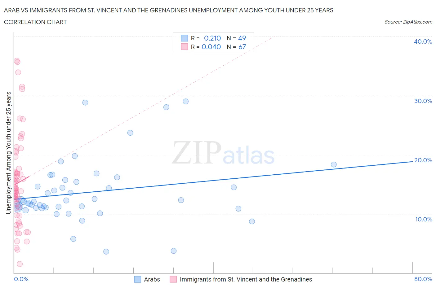 Arab vs Immigrants from St. Vincent and the Grenadines Unemployment Among Youth under 25 years