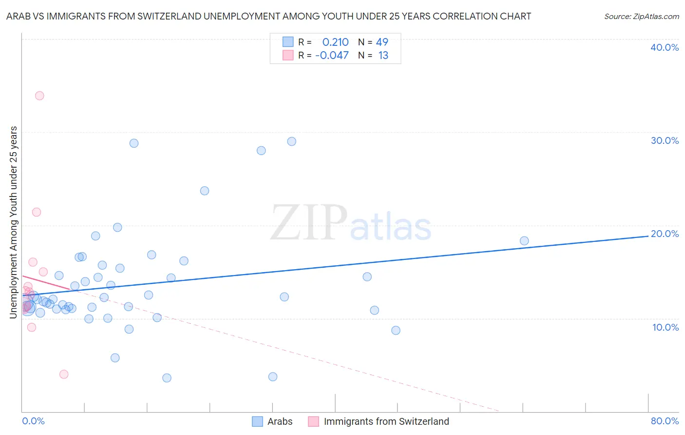 Arab vs Immigrants from Switzerland Unemployment Among Youth under 25 years