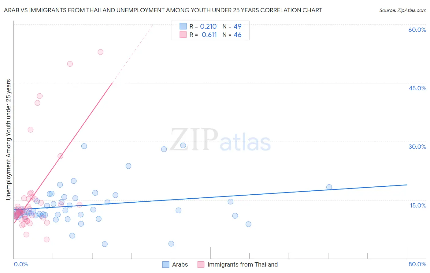 Arab vs Immigrants from Thailand Unemployment Among Youth under 25 years