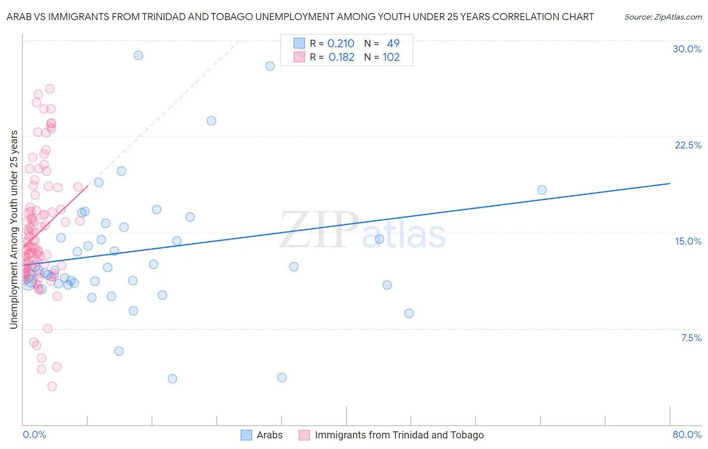 Arab vs Immigrants from Trinidad and Tobago Unemployment Among Youth under 25 years