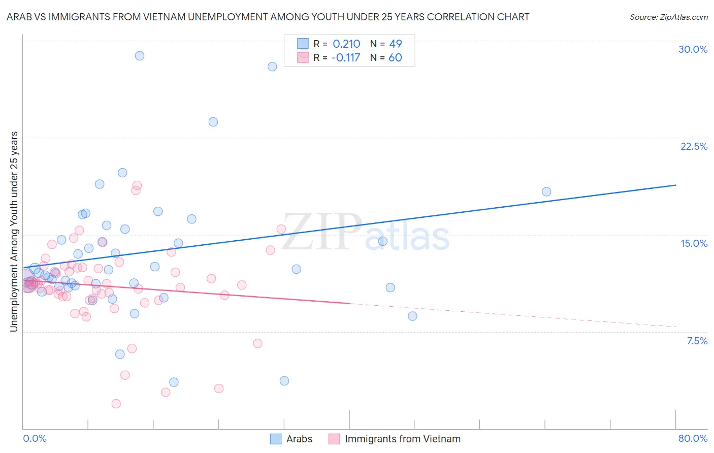 Arab vs Immigrants from Vietnam Unemployment Among Youth under 25 years