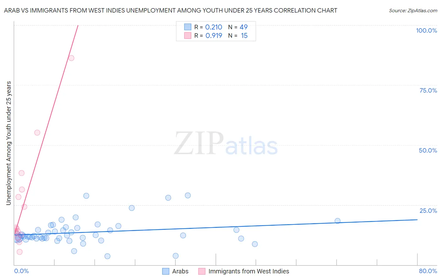 Arab vs Immigrants from West Indies Unemployment Among Youth under 25 years