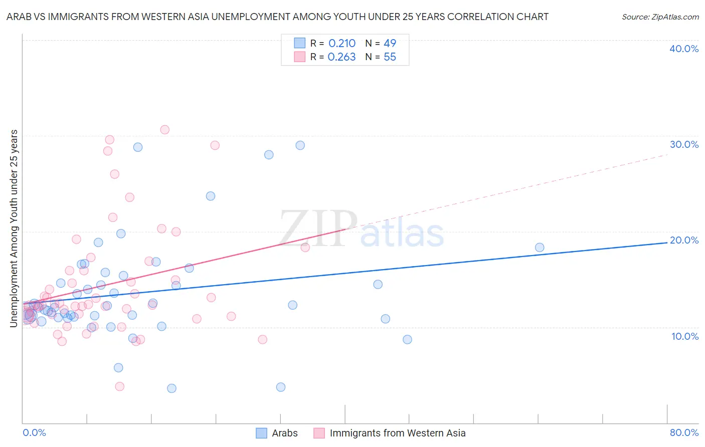 Arab vs Immigrants from Western Asia Unemployment Among Youth under 25 years