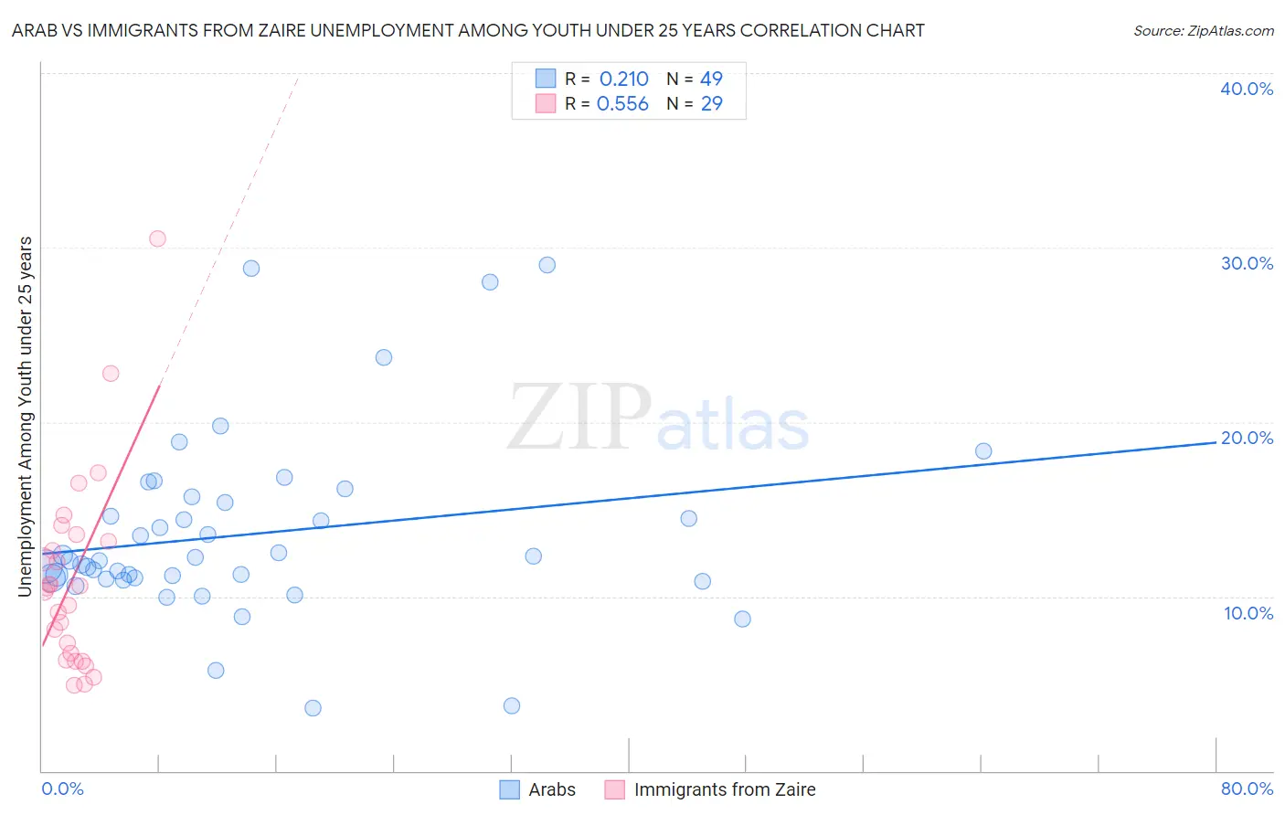 Arab vs Immigrants from Zaire Unemployment Among Youth under 25 years