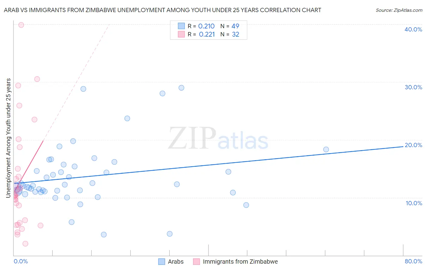 Arab vs Immigrants from Zimbabwe Unemployment Among Youth under 25 years