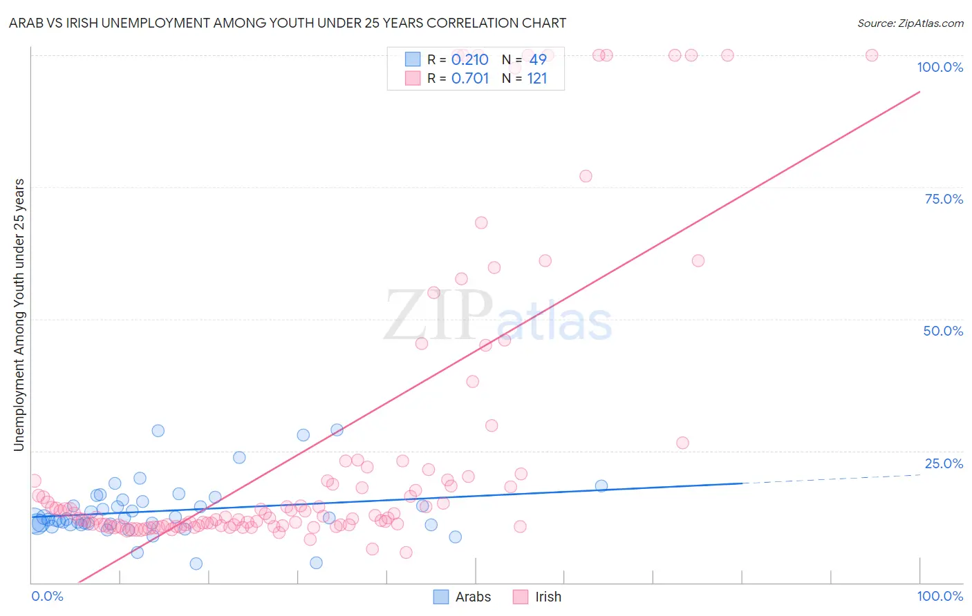 Arab vs Irish Unemployment Among Youth under 25 years
