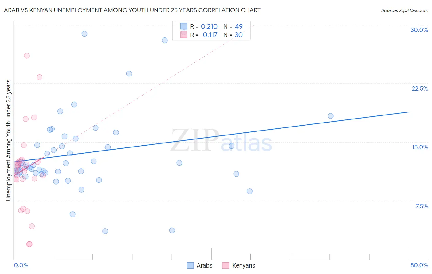 Arab vs Kenyan Unemployment Among Youth under 25 years