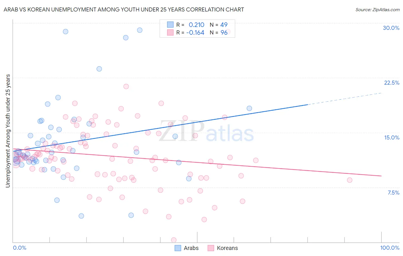 Arab vs Korean Unemployment Among Youth under 25 years